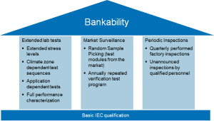 bankability